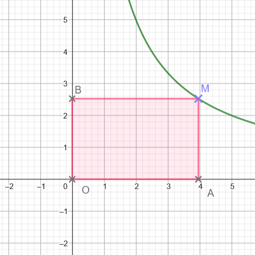 Fonction inverse et rectangle