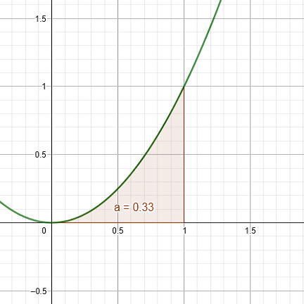 Approcher l'aire sous une parabole par la méthde de Monte Carlo